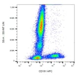 Flow Cytometry - Anti-CD161 Antibody [HP-3G10] (APC) (A121889) - Antibodies.com