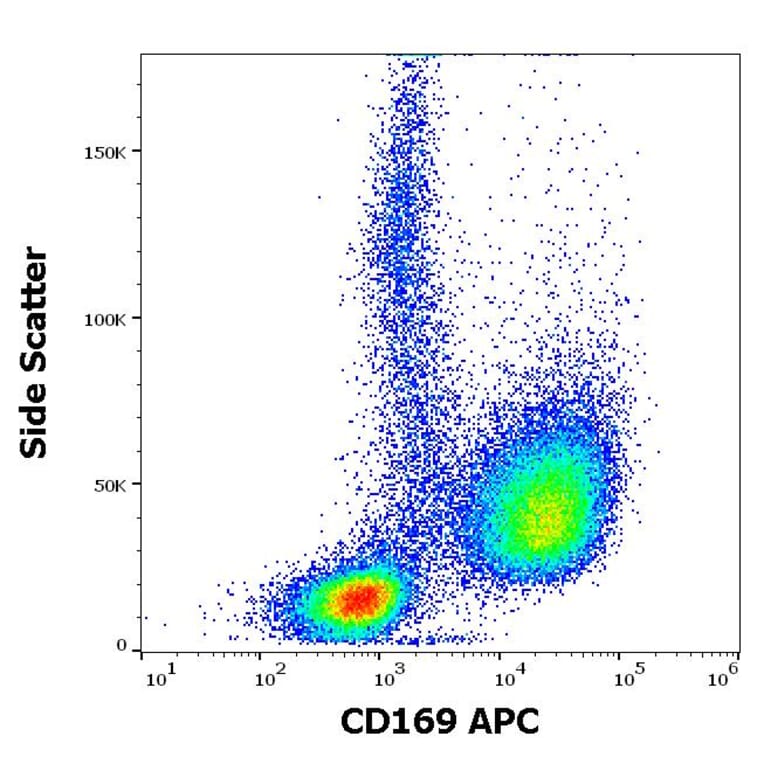 Flow Cytometry - Anti-CD169 Antibody [7-239] (APC) (A121891) - Antibodies.com
