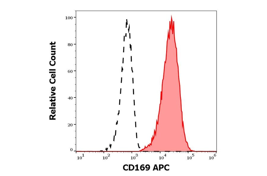 Flow Cytometry - Anti-CD169 Antibody [7-239] (APC) (A121891) - Antibodies.com
