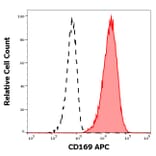 Flow Cytometry - Anti-CD169 Antibody [7-239] (APC) (A121891) - Antibodies.com