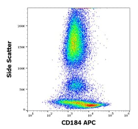 Flow Cytometry - Anti-CXCR4 Antibody [12G5] (APC) (A121891) - Antibodies.com