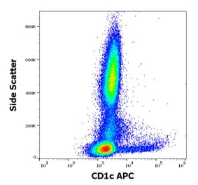 Flow Cytometry - Anti-CD1c Antibody [L161] (APC) (A121893) - Antibodies.com