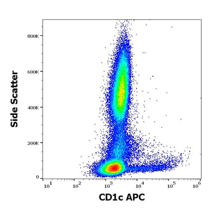 Flow Cytometry - Anti-CD1c Antibody [L161] (APC) (A121893) - Antibodies.com