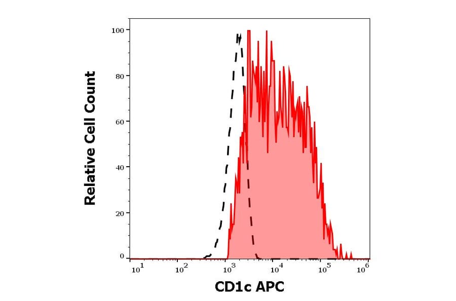 Flow Cytometry - Anti-CD1c Antibody [L161] (APC) (A121893) - Antibodies.com