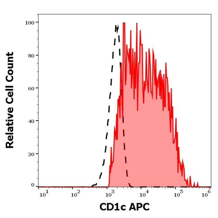 Flow Cytometry - Anti-CD1c Antibody [L161] (APC) (A121893) - Antibodies.com