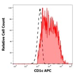 Flow Cytometry - Anti-CD1c Antibody [L161] (APC) (A121893) - Antibodies.com