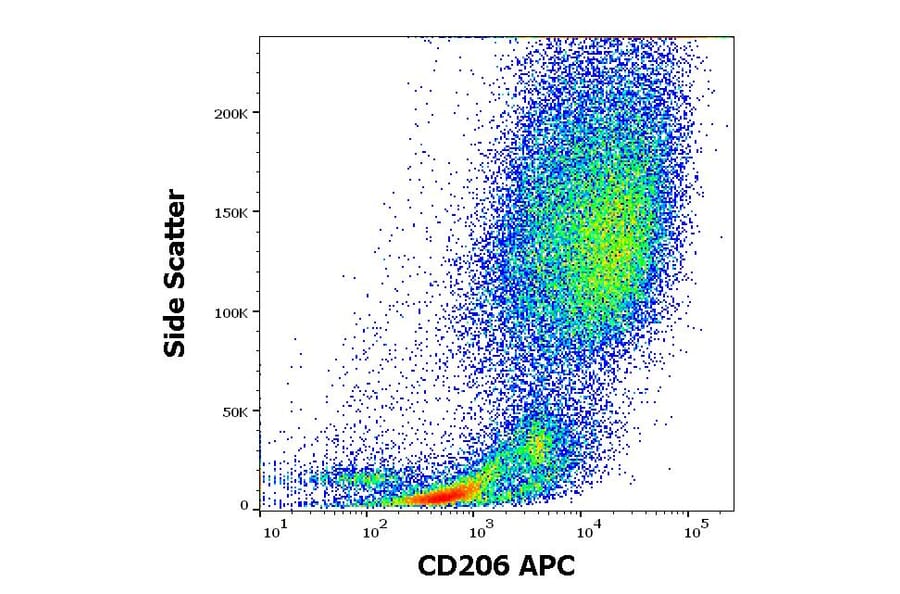 Flow Cytometry - Anti-CD206 Antibody [15-2] (APC) (A121894) - Antibodies.com