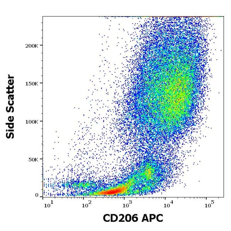 Flow Cytometry - Anti-CD206 Antibody [15-2] (APC) (A121894) - Antibodies.com
