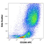 Flow Cytometry - Anti-CD206 Antibody [15-2] (APC) (A121894) - Antibodies.com