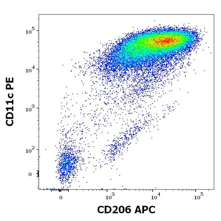 Flow Cytometry - Anti-CD206 Antibody [15-2] (APC) (A121893) - Antibodies.com