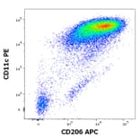 Flow Cytometry - Anti-CD206 Antibody [15-2] (APC) (A121893) - Antibodies.com