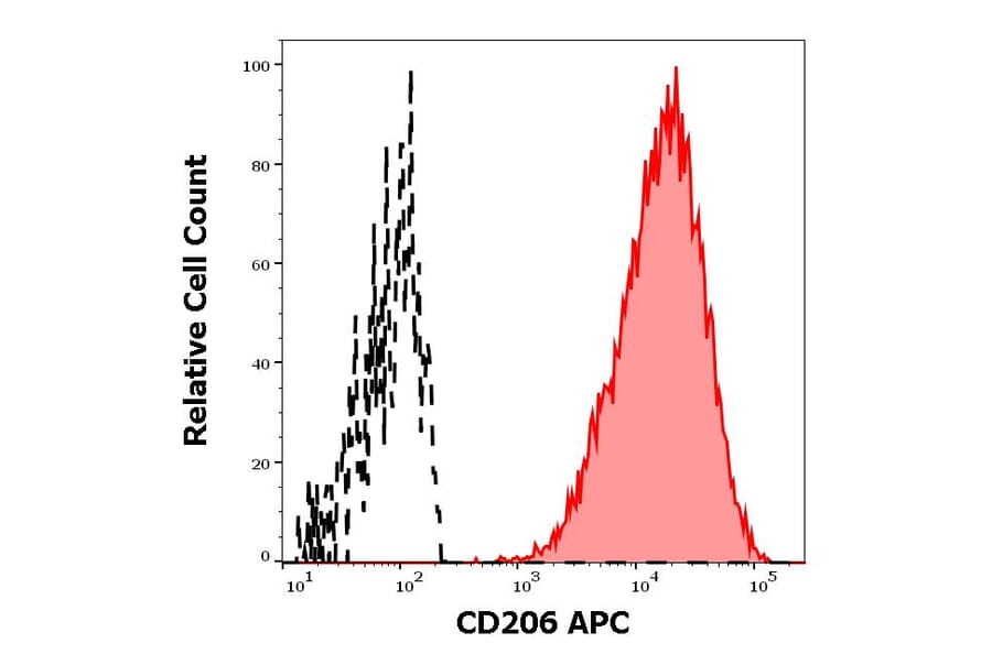 Flow Cytometry - Anti-CD206 Antibody [15-2] (APC) (A121894) - Antibodies.com