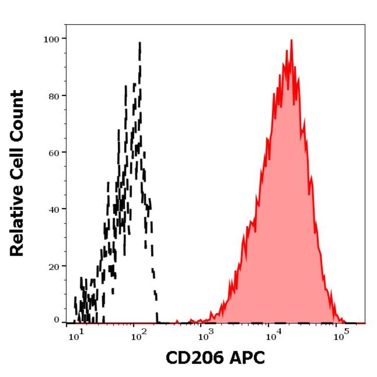 Flow Cytometry - Anti-CD206 Antibody [15-2] (APC) (A121894) - Antibodies.com