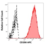 Flow Cytometry - Anti-CD206 Antibody [15-2] (APC) (A121894) - Antibodies.com