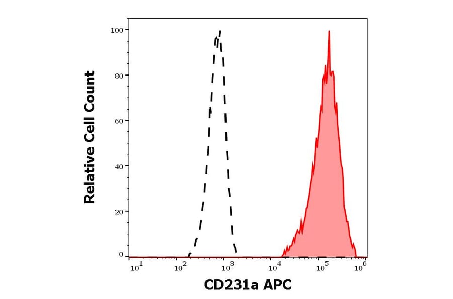 Flow Cytometry - Anti-TALLA-1 Antibody [B2D] (APC) (A121895)