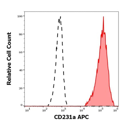 Flow Cytometry - Anti-TALLA-1 Antibody [B2D] (APC) (A121895)