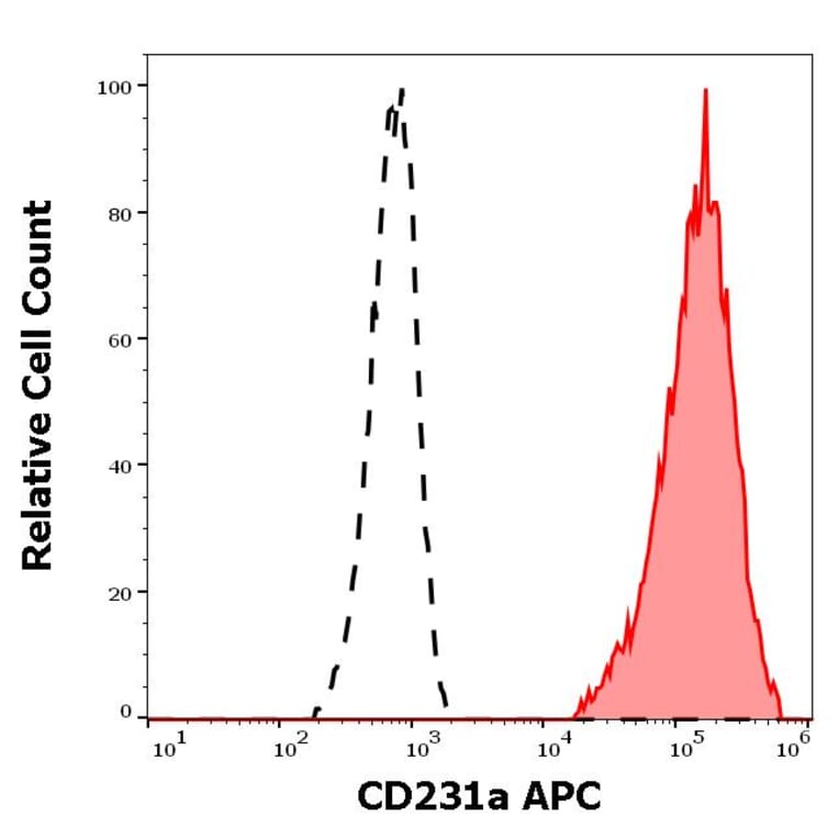 Flow Cytometry - Anti-TALLA-1 Antibody [B2D] (APC) (A121895)