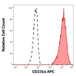 Flow Cytometry - Anti-TALLA-1 Antibody [B2D] (APC) (A121895)
