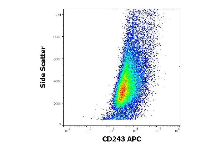 Flow Cytometry - Anti-CD243 Antibody [UIC2] (APC) (A121894) - Antibodies.com