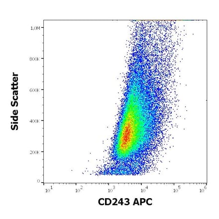 Flow Cytometry - Anti-CD243 Antibody [UIC2] (APC) (A121894) - Antibodies.com
