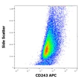 Flow Cytometry - Anti-CD243 Antibody [UIC2] (APC) (A121894) - Antibodies.com