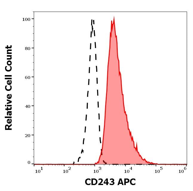 Separation of HEP-G2 cells (red-filled) from human peripheral whole blood cells (black-dashed) in flow cytometry analysis using Anti-CD243 Antibody [UIC2] (APC) (10µl reagent per milion cells in 100µl of cell suspension).