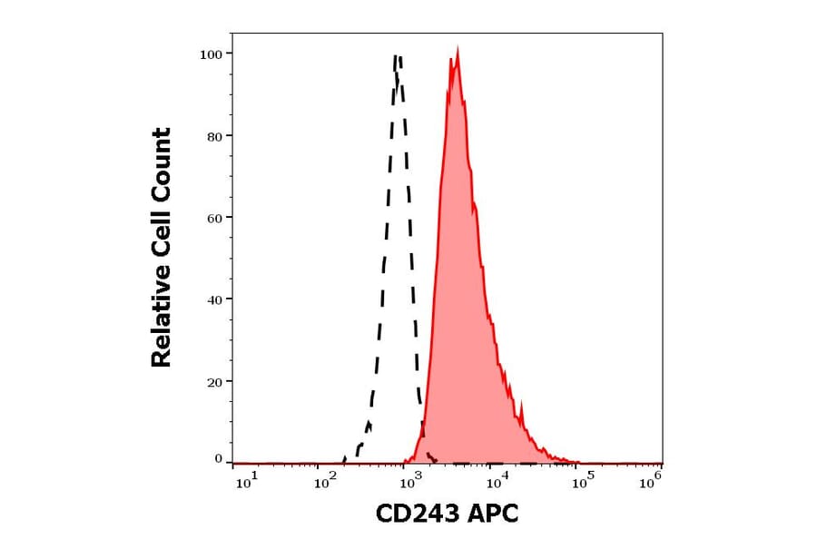 Flow Cytometry - Anti-CD243 Antibody [UIC2] (APC) (A121896) - Antibodies.com