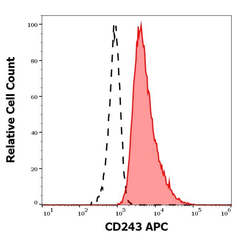 Flow Cytometry - Anti-CD243 Antibody [UIC2] (APC) (A121896) - Antibodies.com