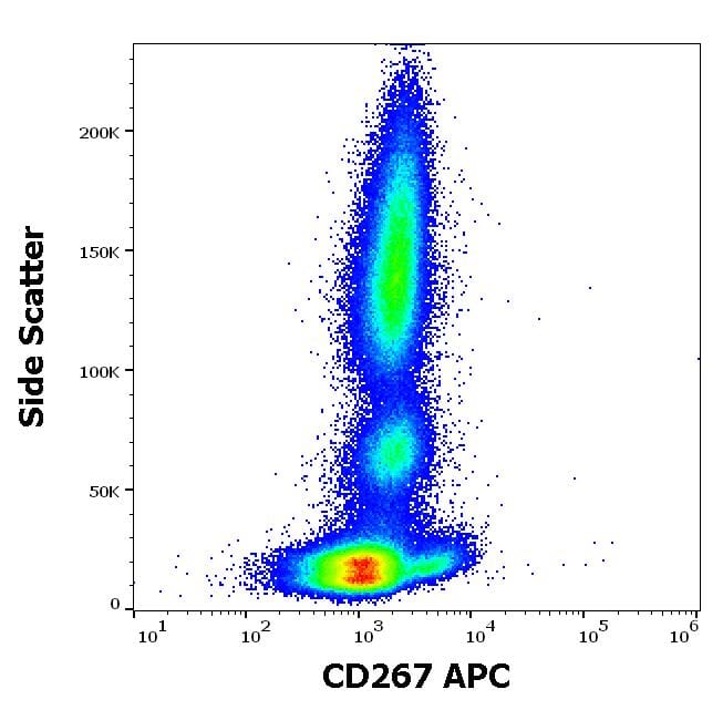 Flow cytometric analysis of human peripheral whole blood stained using Anti-CD267 Antibody [1A1] (APC) (10µl reagent per 100µl of peripheral whole blood).