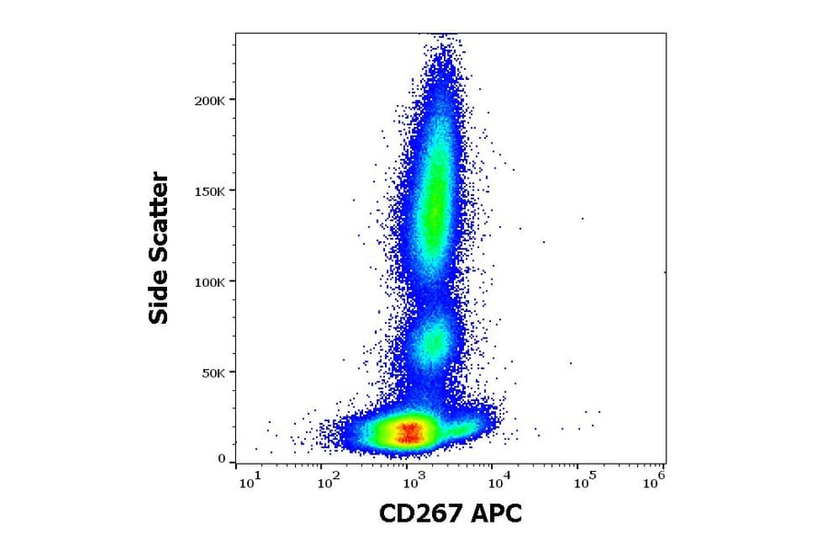 Flow Cytometry - Anti-CD267 Antibody [1A1] (APC) (A121897) - Antibodies.com