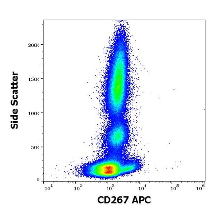 Flow Cytometry - Anti-CD267 Antibody [1A1] (APC) (A121897) - Antibodies.com