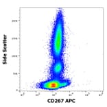 Flow Cytometry - Anti-CD267 Antibody [1A1] (APC) (A121897) - Antibodies.com