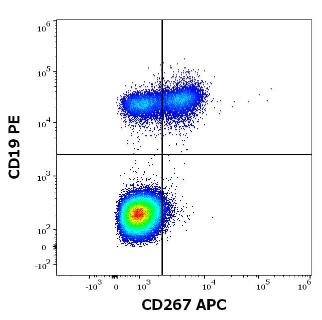Flow cytometric analysis of human lymphocytes using Anti-CD267 Antibody [1A1] (APC) (10µl reagent per 100µl of peripheral whole blood) and Anti-CD19 Antibody [LT19] (PE) (20µl reagent per 100µl of peripheral whole blood).
