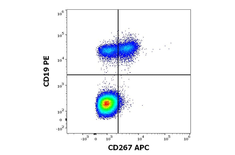 Flow Cytometry - Anti-CD267 Antibody [1A1] (APC) (A121896) - Antibodies.com