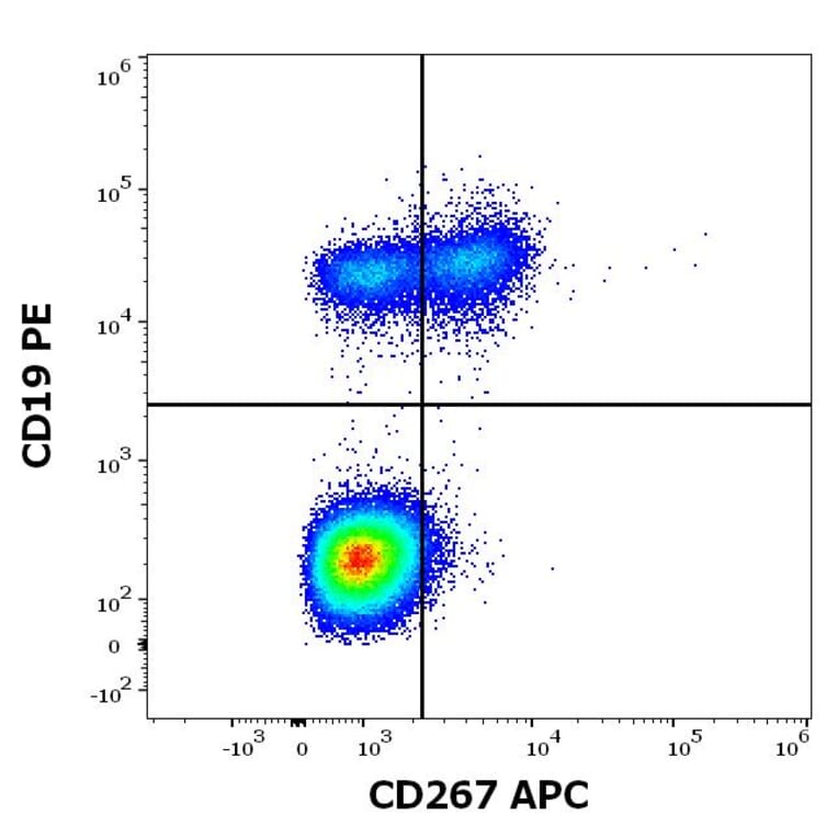 Flow Cytometry - Anti-CD267 Antibody [1A1] (APC) (A121896) - Antibodies.com