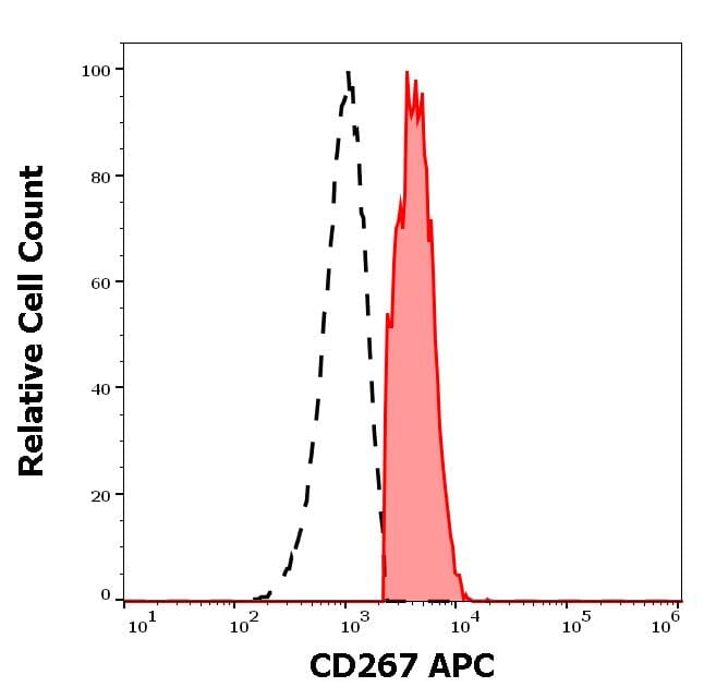 Separation of human CD267 positive CD19 positive lymphocytes (red-filled) from human CD267 negative CD19 negative lymphocytes (black-dashed) in flow cytometry analysis of human peripheral whole blood using Anti-CD267 Antibody [1A1] (APC) (10µl reagent per 100µl of peripheral whole blood).