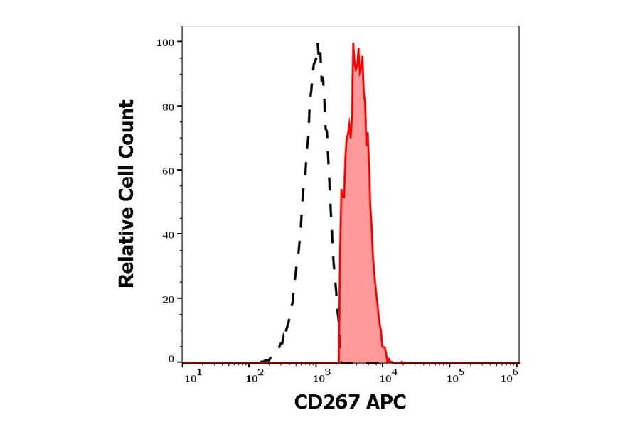 Flow Cytometry - Anti-CD267 Antibody [1A1] (APC) (A121897) - Antibodies.com