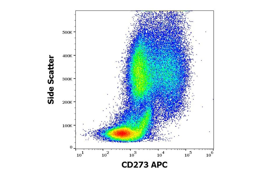 Flow Cytometry - Anti-CD273 Antibody [24F.10C12] (APC) (A121897) - Antibodies.com