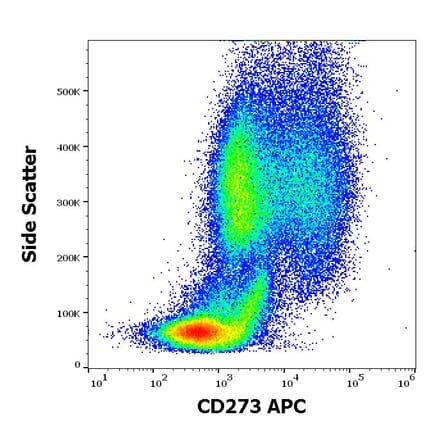 Flow Cytometry - Anti-CD273 Antibody [24F.10C12] (APC) (A121897) - Antibodies.com
