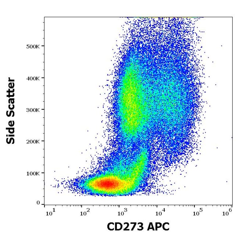 Flow Cytometry - Anti-CD273 Antibody [24F.10C12] (APC) (A121897) - Antibodies.com