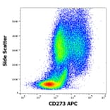 Flow Cytometry - Anti-CD273 Antibody [24F.10C12] (APC) (A121897) - Antibodies.com