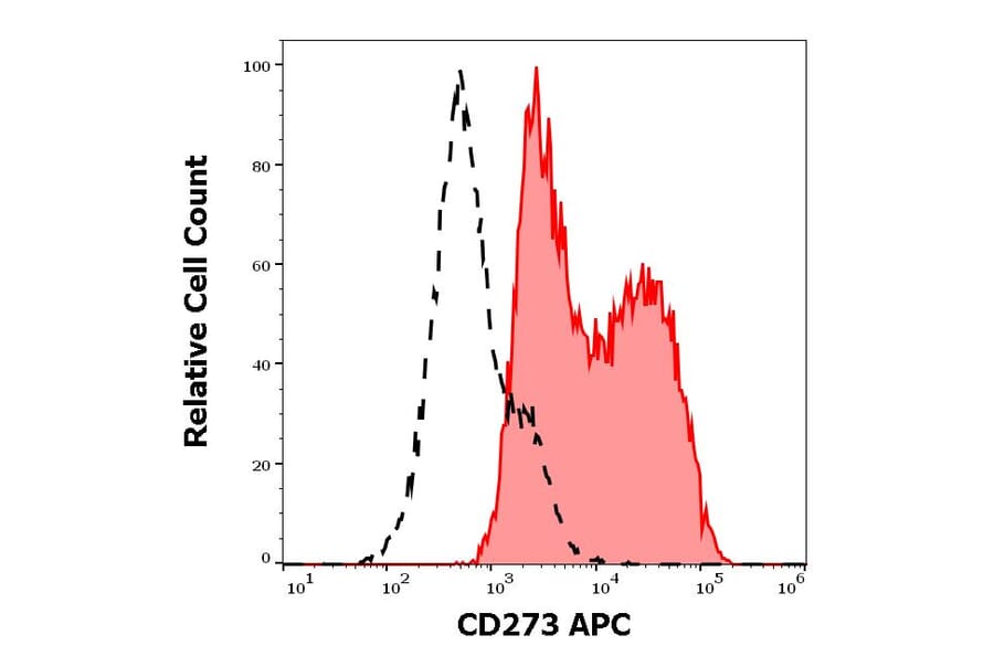 Flow Cytometry - Anti-CD273 Antibody [24F.10C12] (APC) (A121898) - Antibodies.com