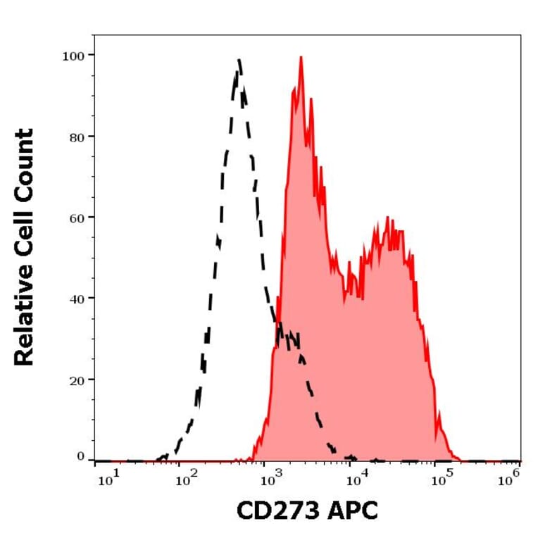 Flow Cytometry - Anti-CD273 Antibody [24F.10C12] (APC) (A121898) - Antibodies.com