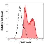 Flow Cytometry - Anti-CD273 Antibody [24F.10C12] (APC) (A121898) - Antibodies.com