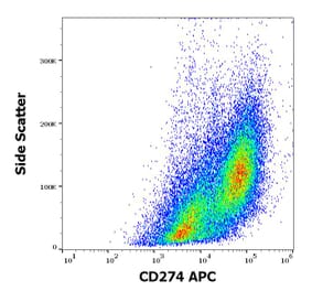 Flow Cytometry - Anti-CD274 Antibody [29E.2A3] (APC) (A121898) - Antibodies.com