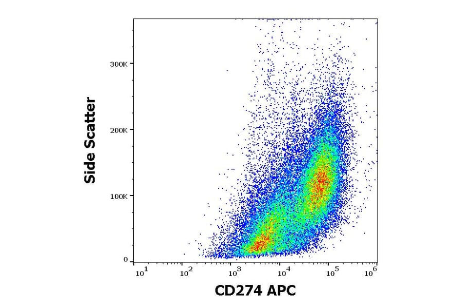 Flow Cytometry - Anti-CD274 Antibody [29E.2A3] (APC) (A121898) - Antibodies.com