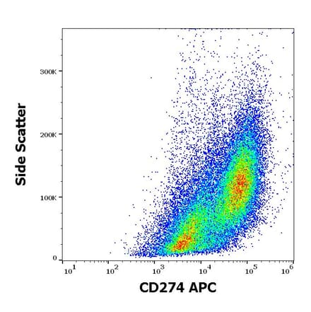 Flow Cytometry - Anti-CD274 Antibody [29E.2A3] (APC) (A121898) - Antibodies.com