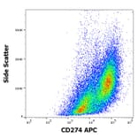 Flow Cytometry - Anti-CD274 Antibody [29E.2A3] (APC) (A121898) - Antibodies.com