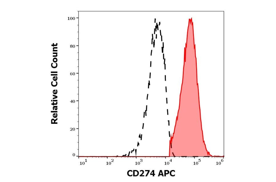 Flow Cytometry - Anti-CD274 Antibody [29E.2A3] (APC) (A121899) - Antibodies.com