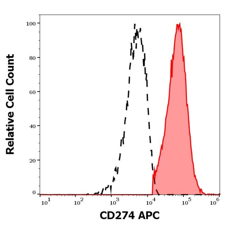 Flow Cytometry - Anti-CD274 Antibody [29E.2A3] (APC) (A121899) - Antibodies.com